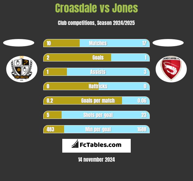 Croasdale vs Jones h2h player stats