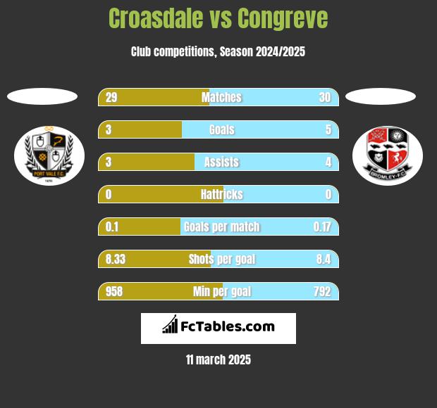 Croasdale vs Congreve h2h player stats