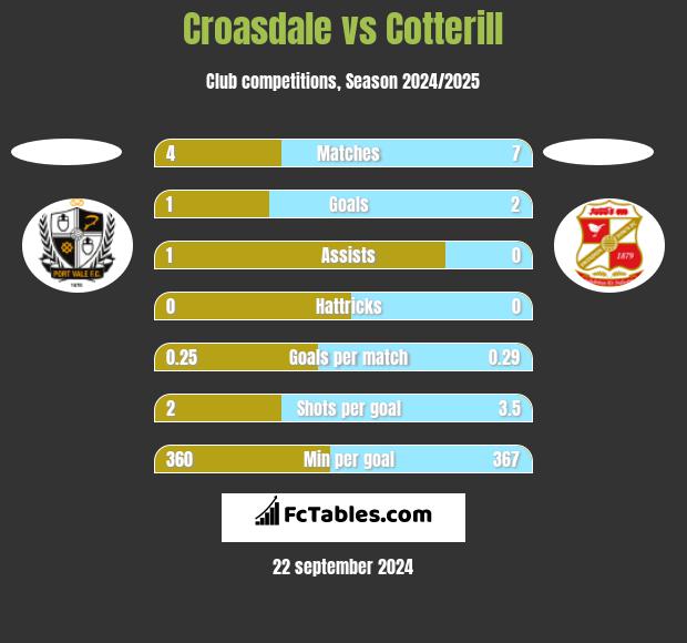 Croasdale vs Cotterill h2h player stats