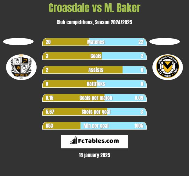 Croasdale vs M. Baker h2h player stats