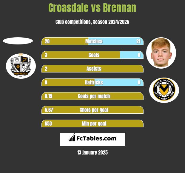 Croasdale vs Brennan h2h player stats