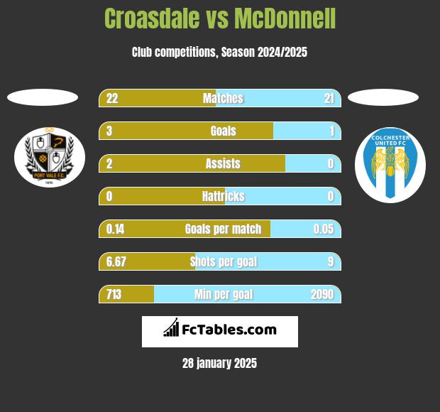 Croasdale vs McDonnell h2h player stats