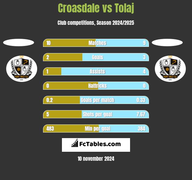 Croasdale vs Tolaj h2h player stats