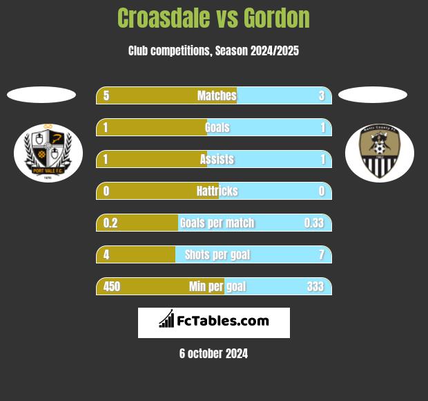 Croasdale vs Gordon h2h player stats