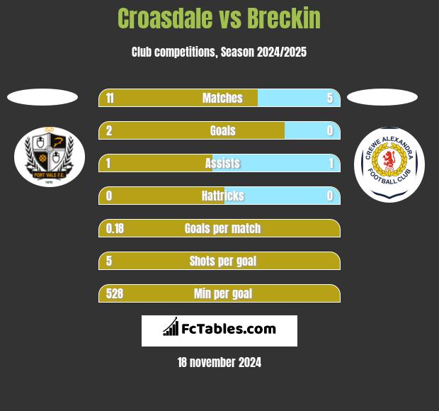 Croasdale vs Breckin h2h player stats