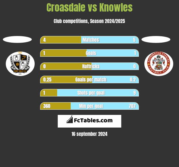 Croasdale vs Knowles h2h player stats