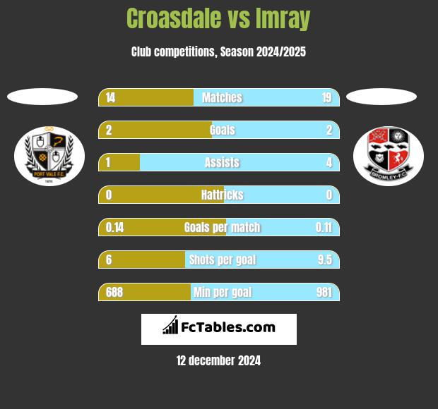 Croasdale vs Imray h2h player stats