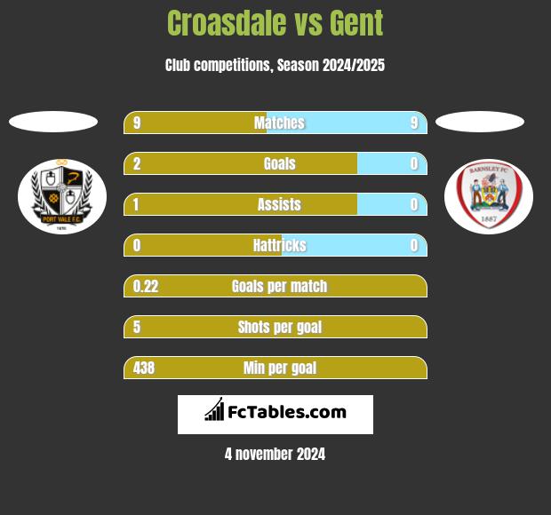 Croasdale vs Gent h2h player stats