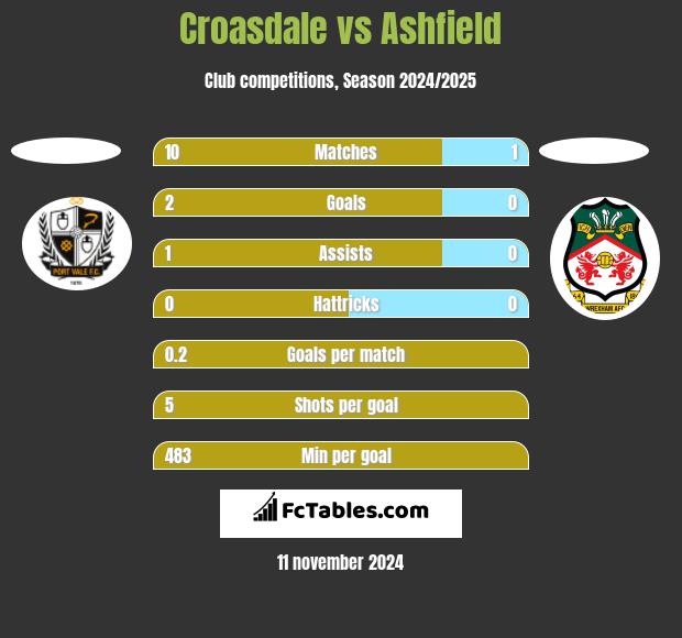 Croasdale vs Ashfield h2h player stats