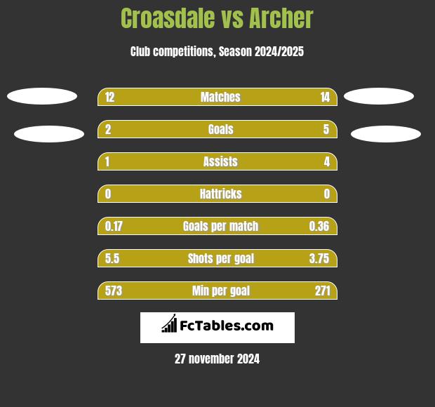 Croasdale vs Archer h2h player stats