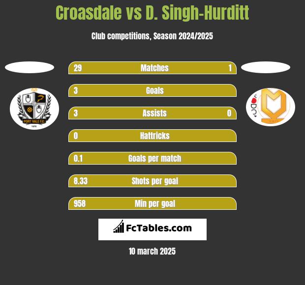 Croasdale vs D. Singh-Hurditt h2h player stats