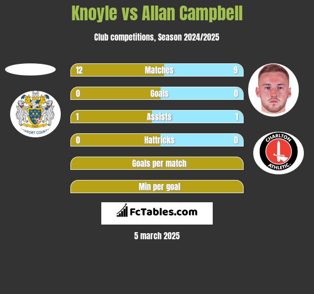 Knoyle vs Allan Campbell h2h player stats