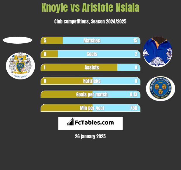 Knoyle vs Aristote Nsiala h2h player stats