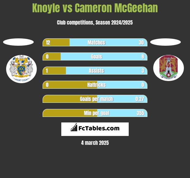 Knoyle vs Cameron McGeehan h2h player stats