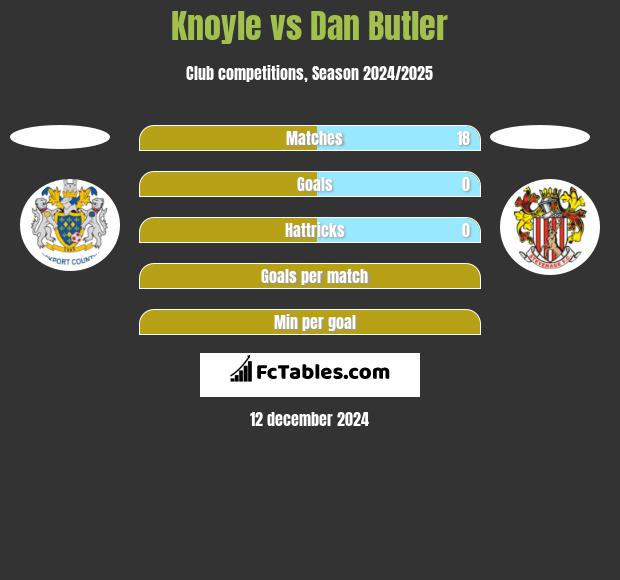 Knoyle vs Dan Butler h2h player stats