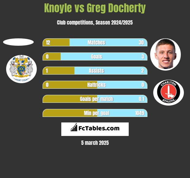 Knoyle vs Greg Docherty h2h player stats