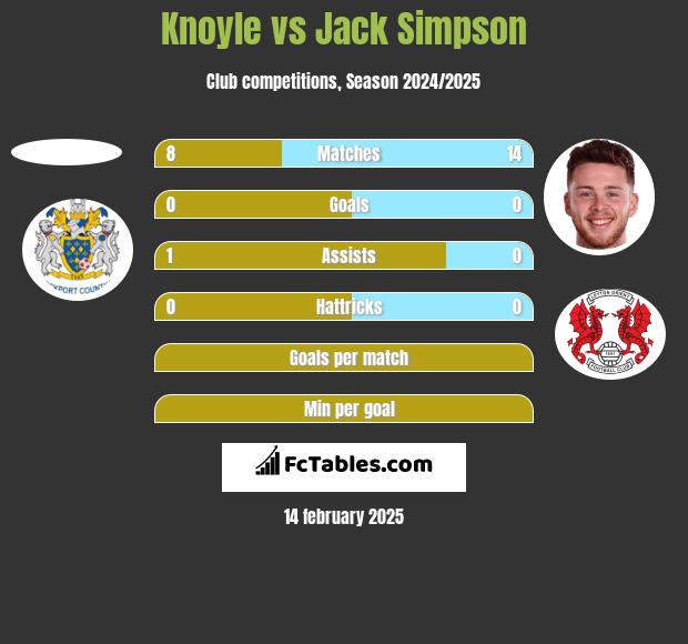 Knoyle vs Jack Simpson h2h player stats