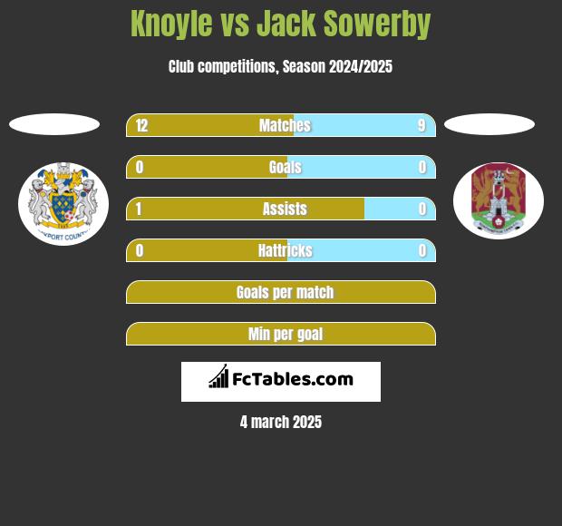 Knoyle vs Jack Sowerby h2h player stats