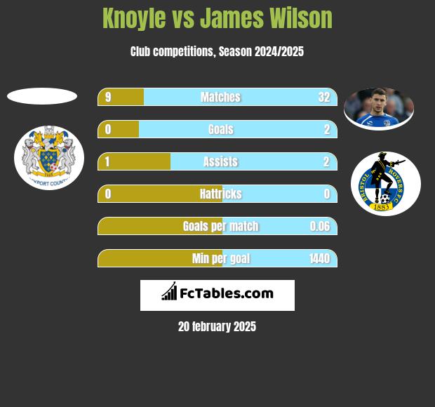 Knoyle vs James Wilson h2h player stats