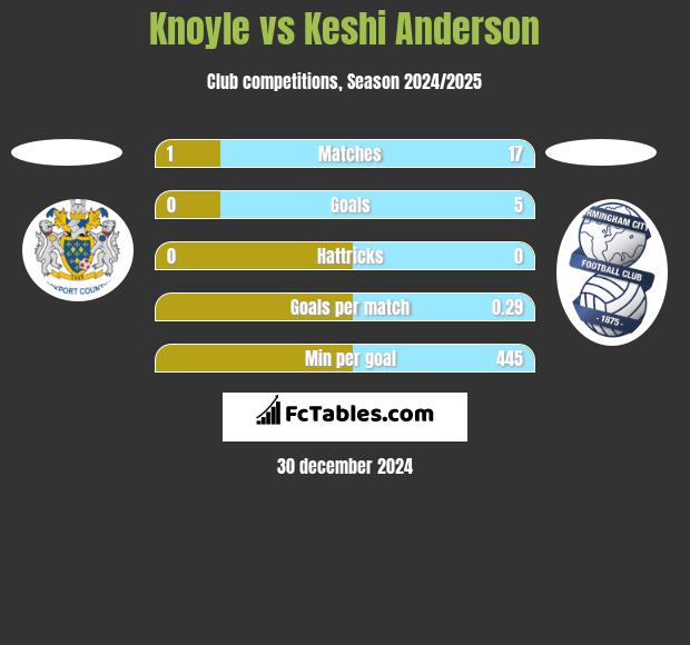 Knoyle vs Keshi Anderson h2h player stats