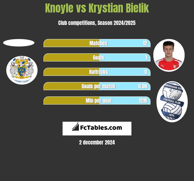 Knoyle vs Krystian Bielik h2h player stats