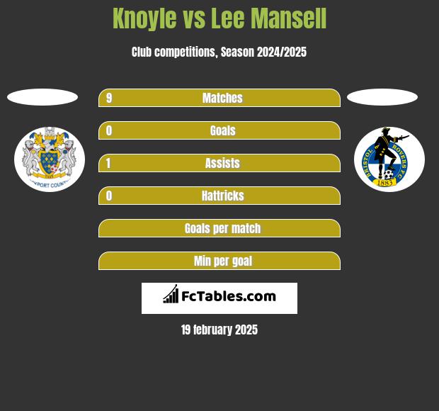 Knoyle vs Lee Mansell h2h player stats