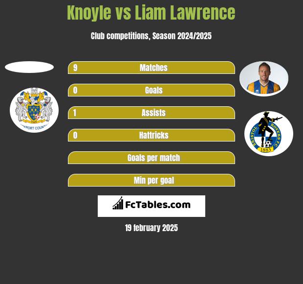 Knoyle vs Liam Lawrence h2h player stats