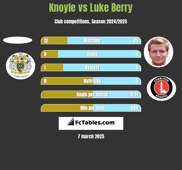 Knoyle vs Luke Berry h2h player stats