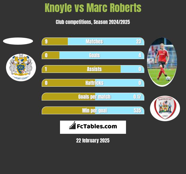 Knoyle vs Marc Roberts h2h player stats