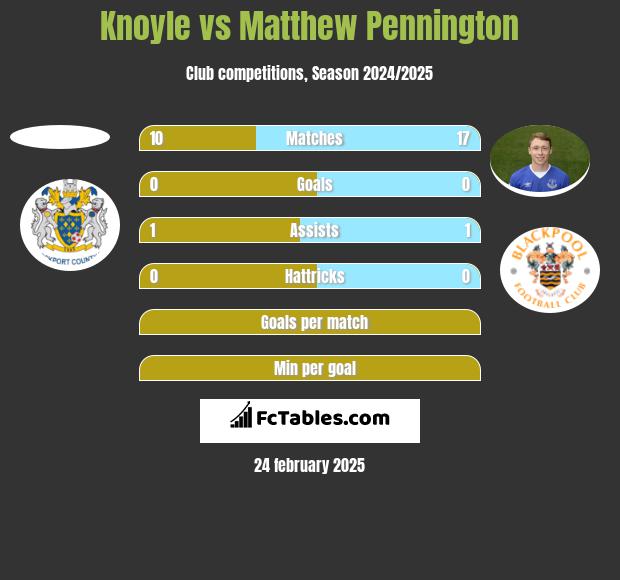 Knoyle vs Matthew Pennington h2h player stats