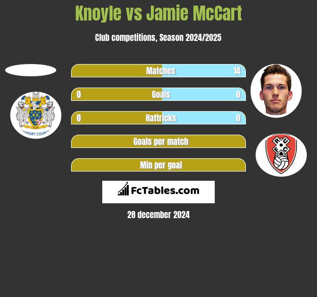 Knoyle vs Jamie McCart h2h player stats