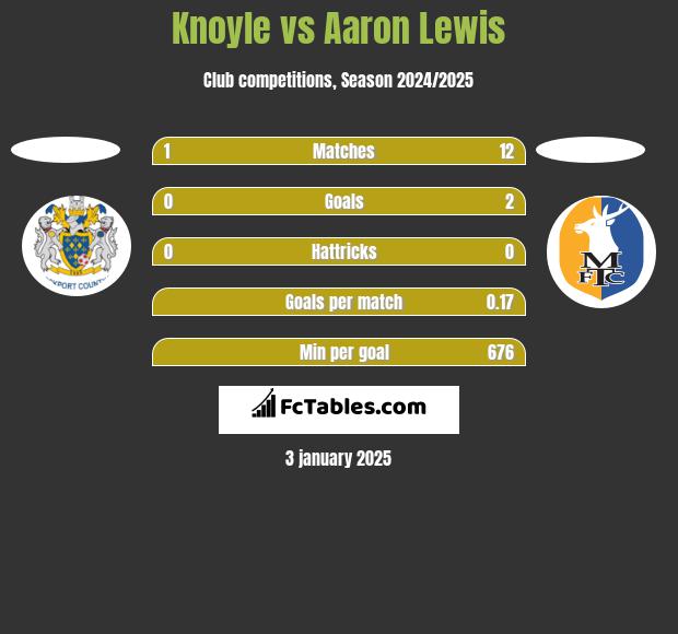 Knoyle vs Aaron Lewis h2h player stats