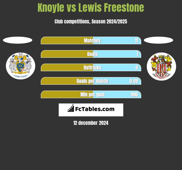 Knoyle vs Lewis Freestone h2h player stats