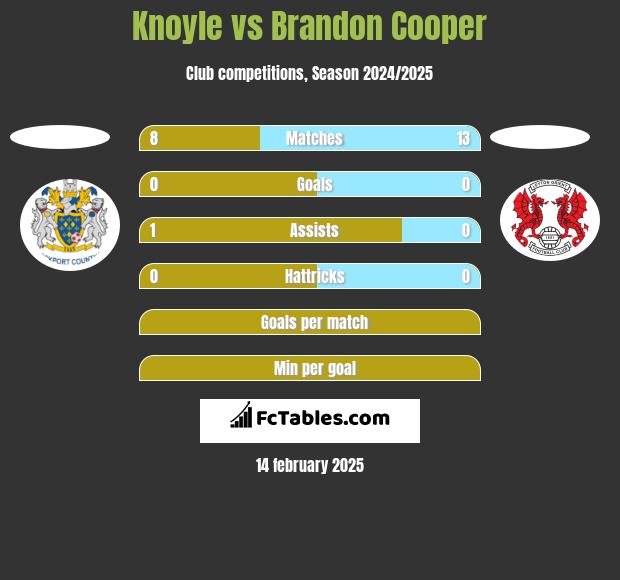 Knoyle vs Brandon Cooper h2h player stats