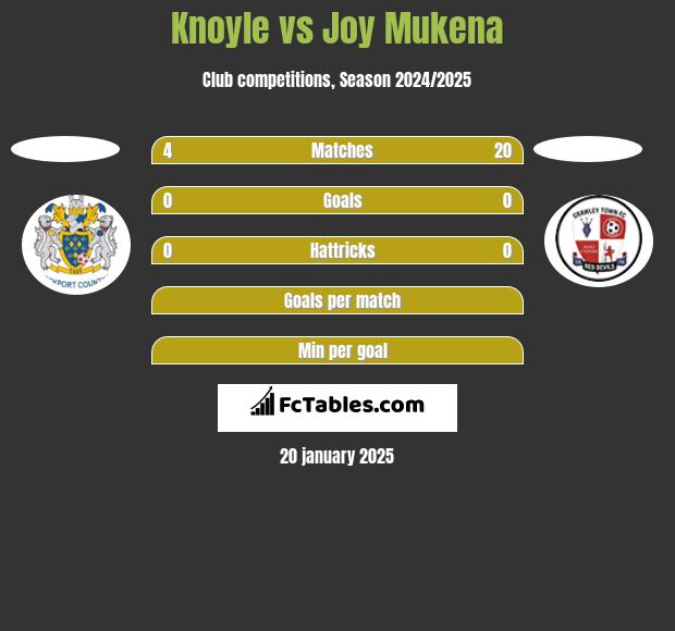 Knoyle vs Joy Mukena h2h player stats