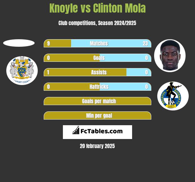 Knoyle vs Clinton Mola h2h player stats