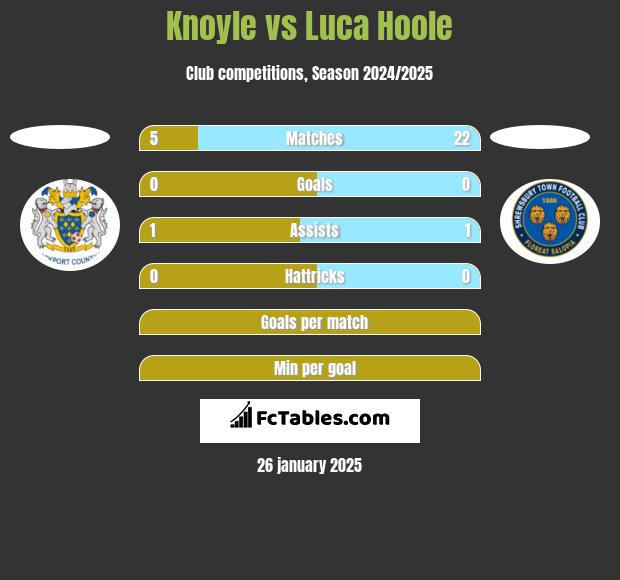 Knoyle vs Luca Hoole h2h player stats