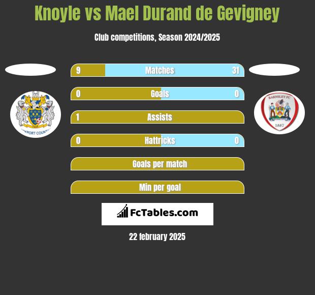 Knoyle vs Mael Durand de Gevigney h2h player stats