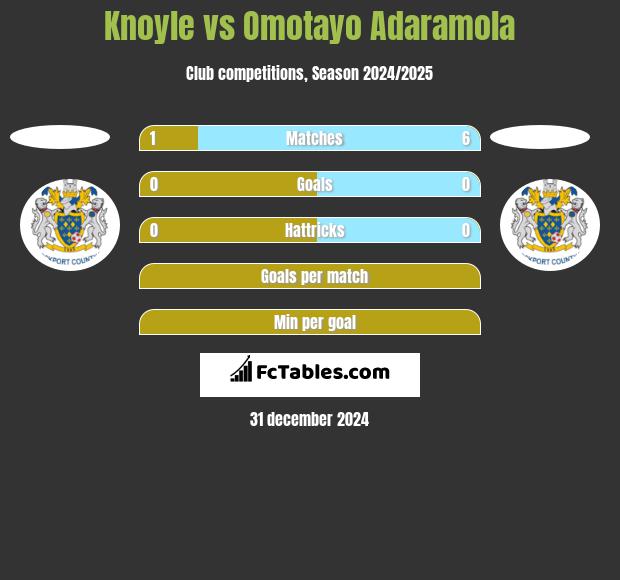 Knoyle vs Omotayo Adaramola h2h player stats