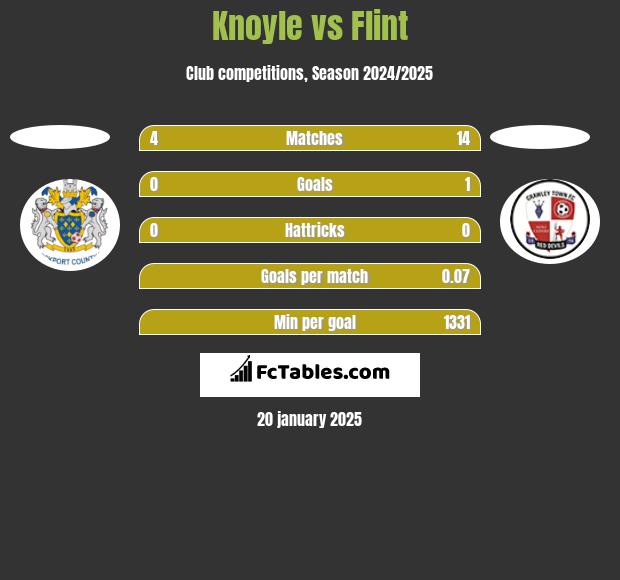 Knoyle vs Flint h2h player stats