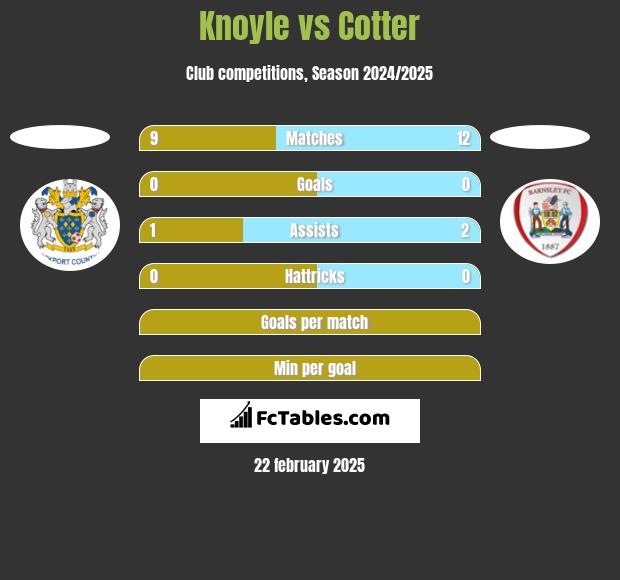 Knoyle vs Cotter h2h player stats