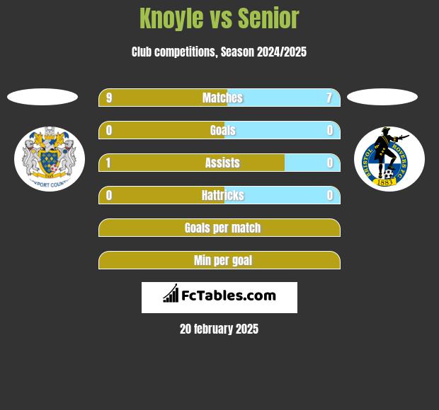 Knoyle vs Senior h2h player stats