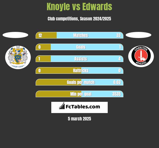 Knoyle vs Edwards h2h player stats