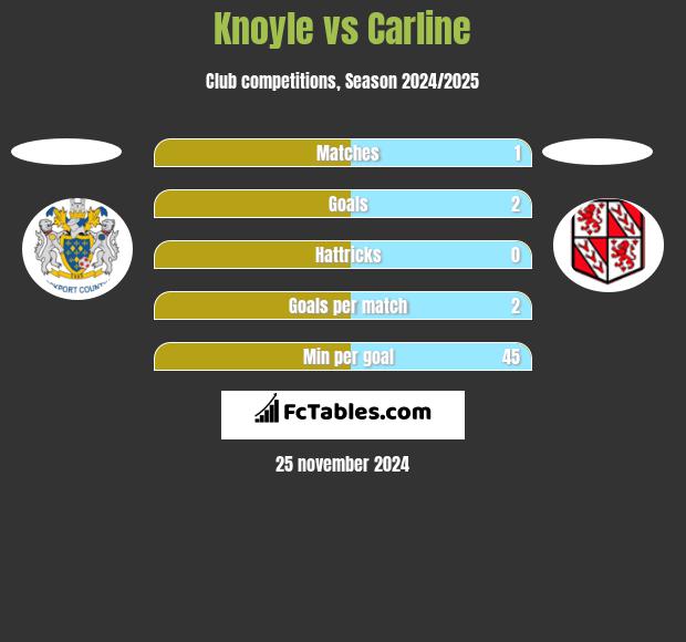 Knoyle vs Carline h2h player stats