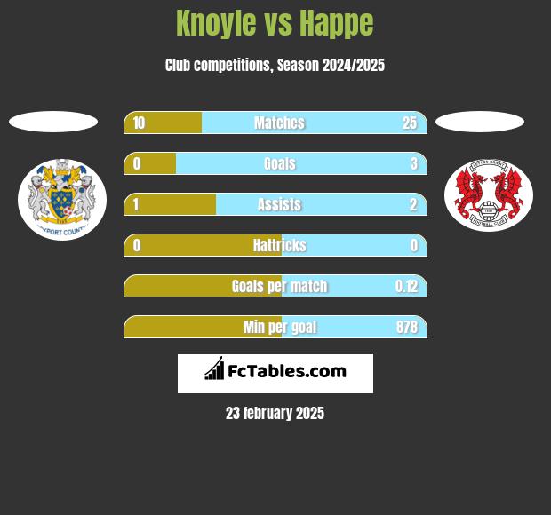 Knoyle vs Happe h2h player stats