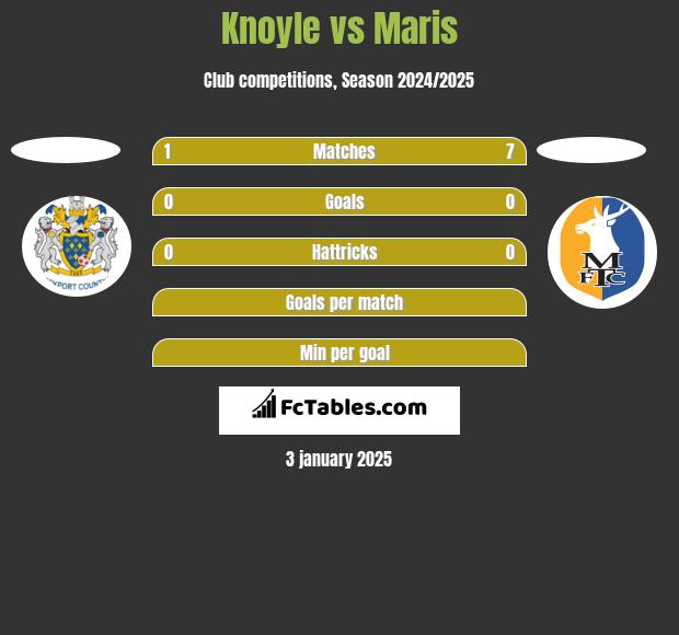 Knoyle vs Maris h2h player stats