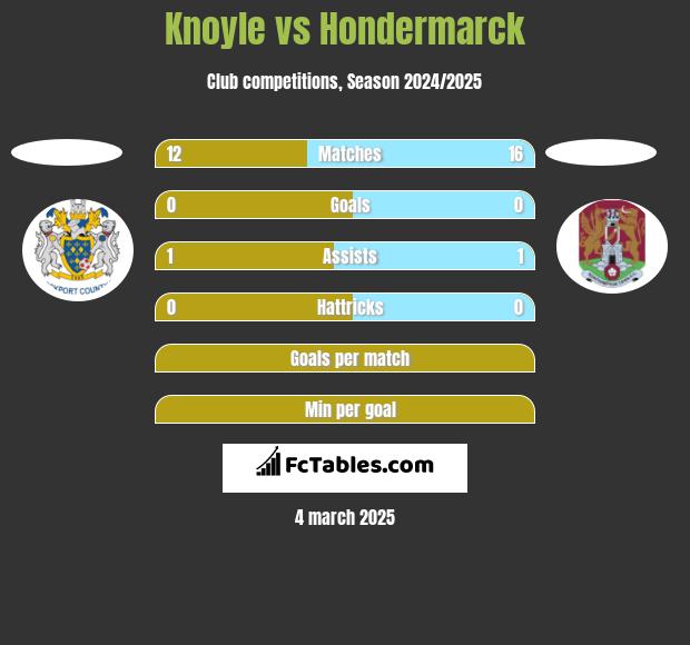 Knoyle vs Hondermarck h2h player stats