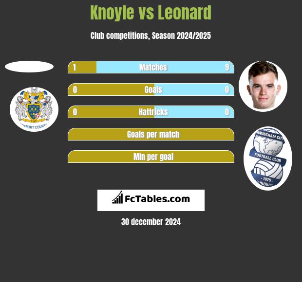 Knoyle vs Leonard h2h player stats