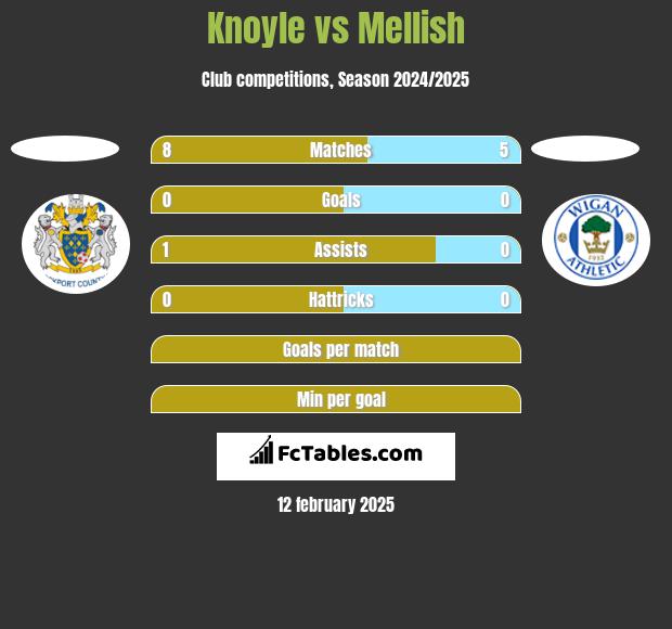 Knoyle vs Mellish h2h player stats