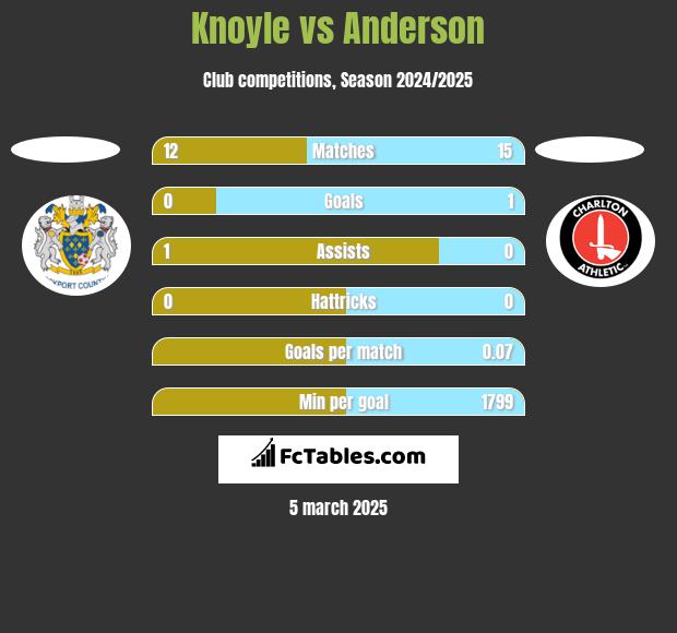 Knoyle vs Anderson h2h player stats